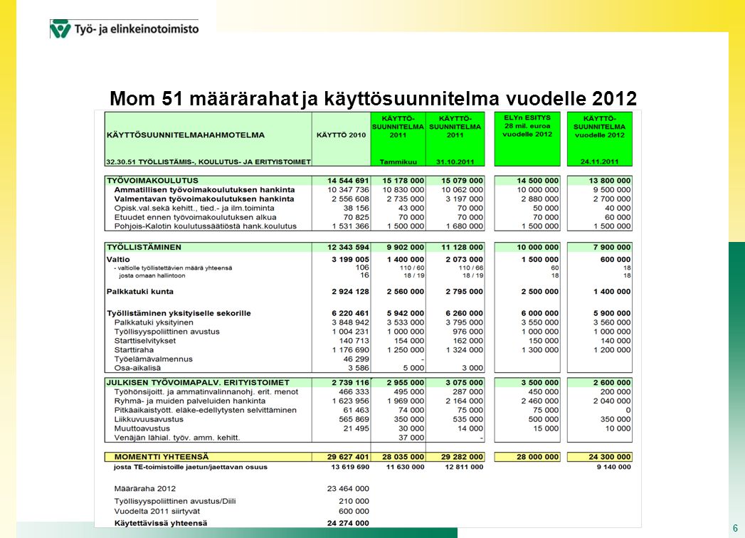 Mom 51 määrärahat ja käyttösuunnitelma vuodelle 2012
