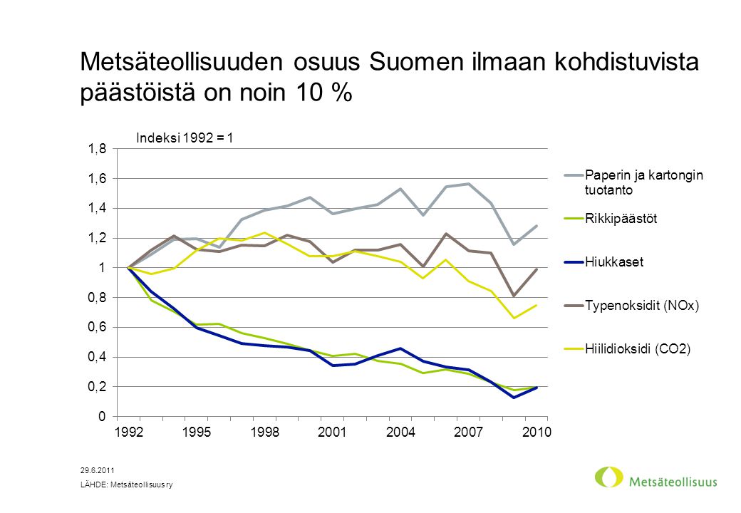 Metsäteollisuuden osuus Suomen ilmaan kohdistuvista päästöistä on noin 10 %