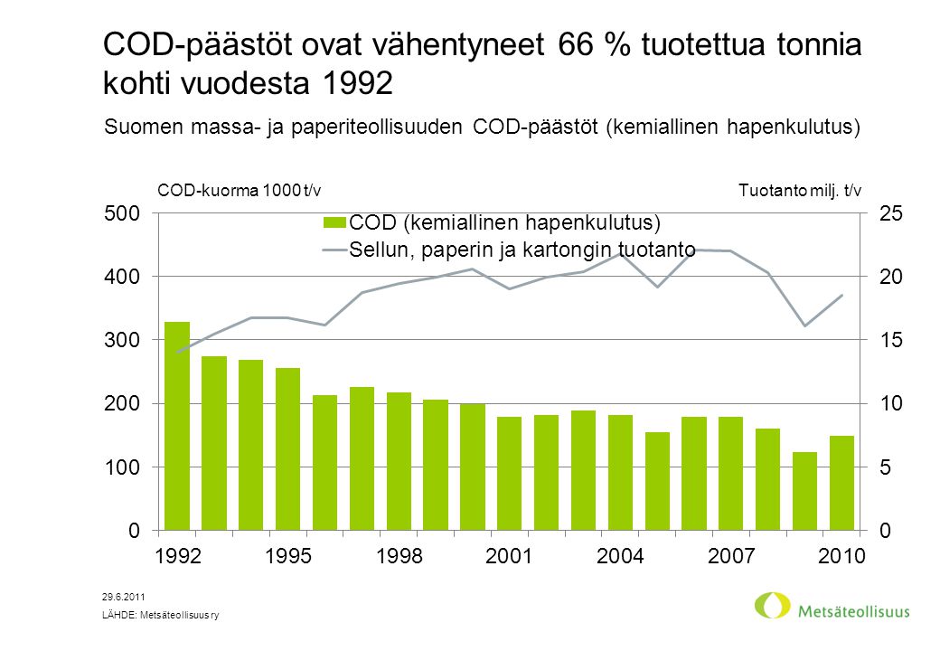 COD-päästöt ovat vähentyneet 66 % tuotettua tonnia kohti vuodesta 1992