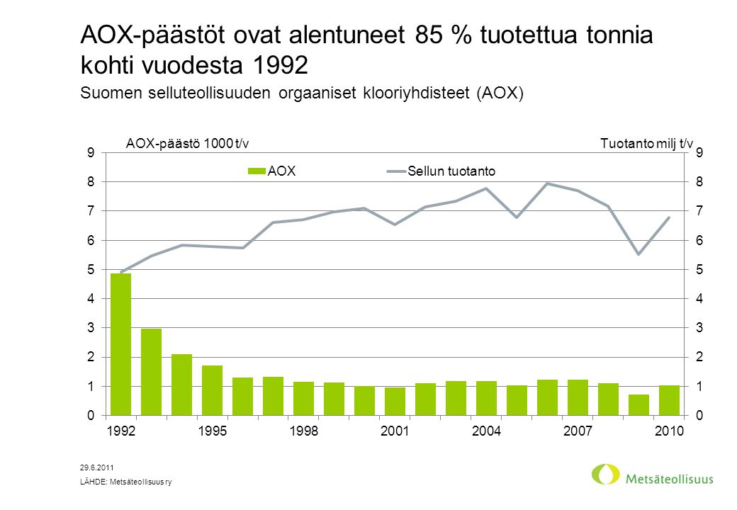 AOX-päästöt ovat alentuneet 85 % tuotettua tonnia kohti vuodesta 1992