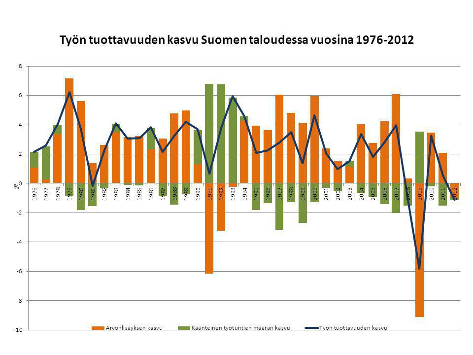 Työn tuottavuuden kasvu Suomen taloudessa vuosina