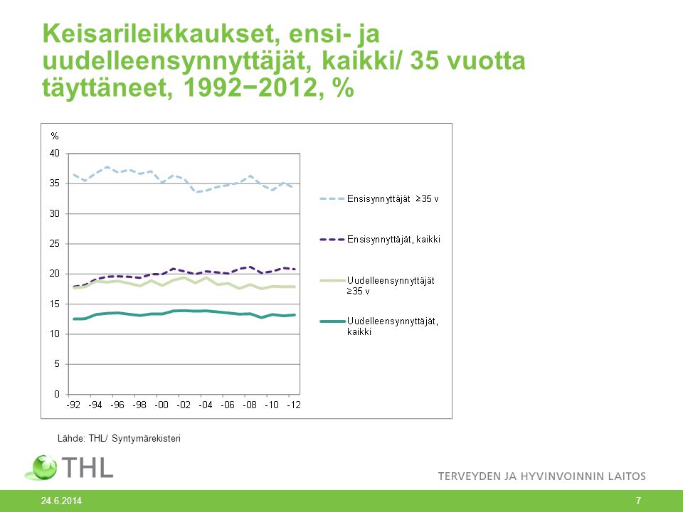 Keisarileikkaukset, ensi- ja uudelleensynnyttäjät, kaikki/ 35 vuotta täyttäneet, 1992−2012, %