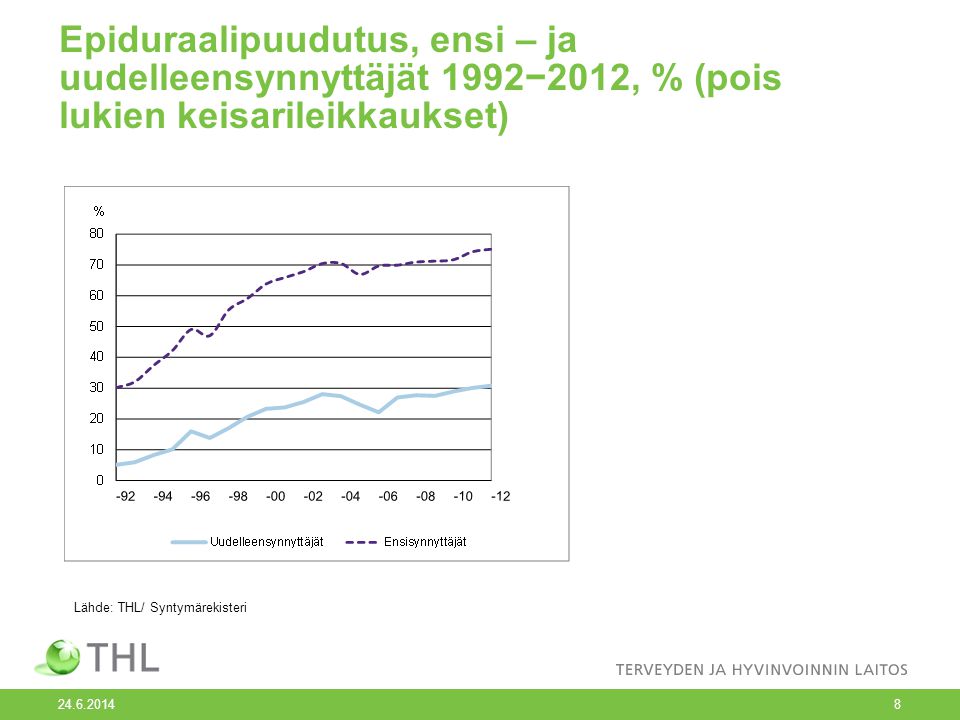Epiduraalipuudutus, ensi – ja uudelleensynnyttäjät 1992−2012, % (pois lukien keisarileikkaukset)