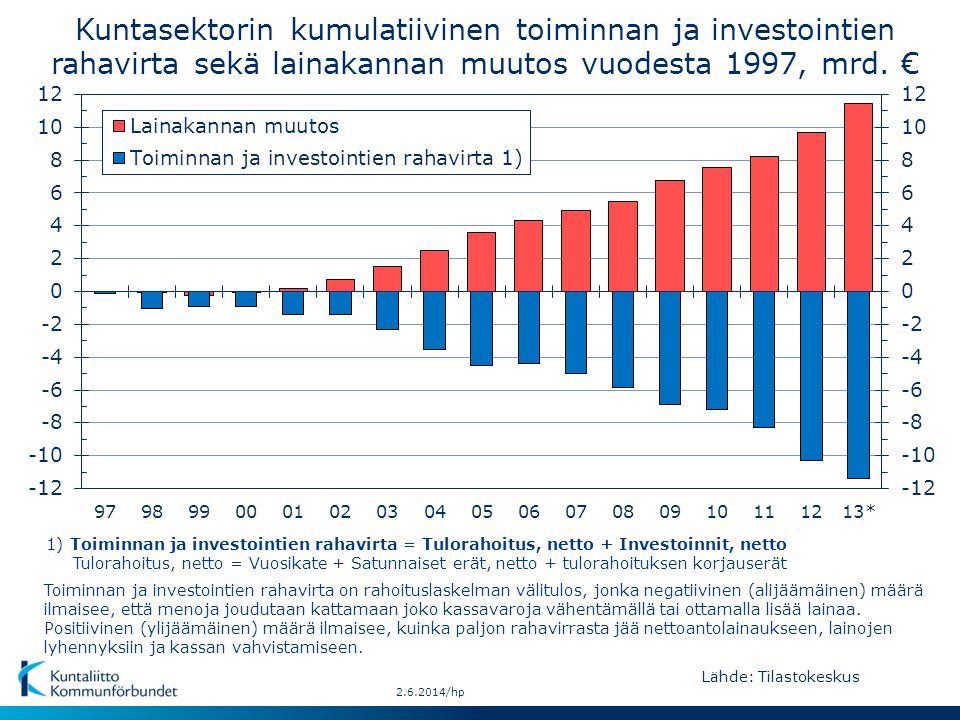 Kuntasektorin kumulatiivinen toiminnan ja investointien rahavirta sekä lainakannan muutos vuodesta 1997, mrd. €