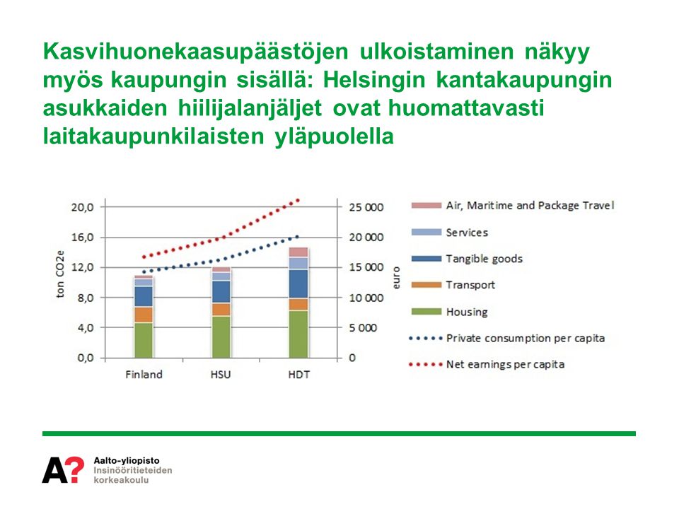 Kasvihuonekaasupäästöjen ulkoistaminen näkyy myös kaupungin sisällä: Helsingin kantakaupungin asukkaiden hiilijalanjäljet ovat huomattavasti laitakaupunkilaisten yläpuolella