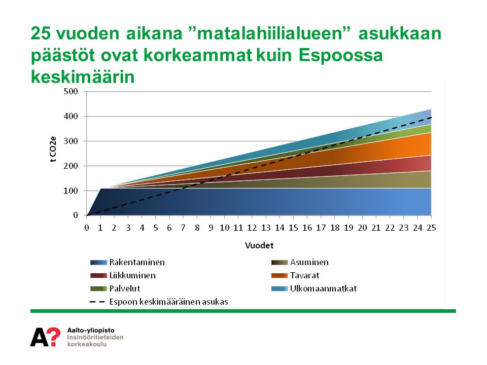 25 vuoden aikana matalahiilialueen asukkaan päästöt ovat korkeammat kuin Espoossa keskimäärin