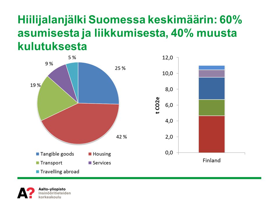 Hiilijalanjälki Suomessa keskimäärin: 60% asumisesta ja liikkumisesta, 40% muusta kulutuksesta