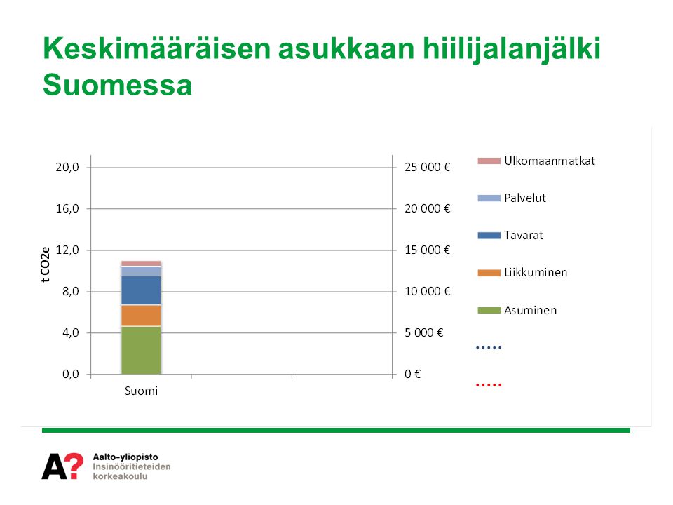 Keskimääräisen asukkaan hiilijalanjälki Suomessa