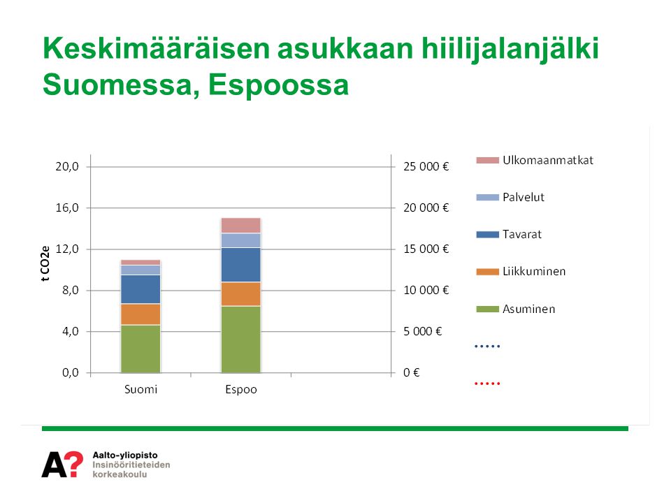 Keskimääräisen asukkaan hiilijalanjälki Suomessa, Espoossa