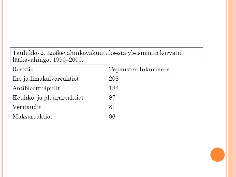 Taulukko 2. Lääkevahinkovakuutuksesta yleisimmin korvatut lääkevahingot 1990–2000.