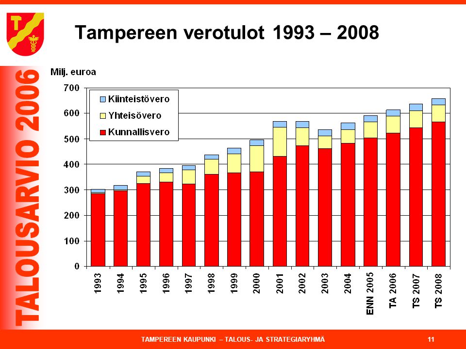 Tampereen verotulot 1993 – 2008