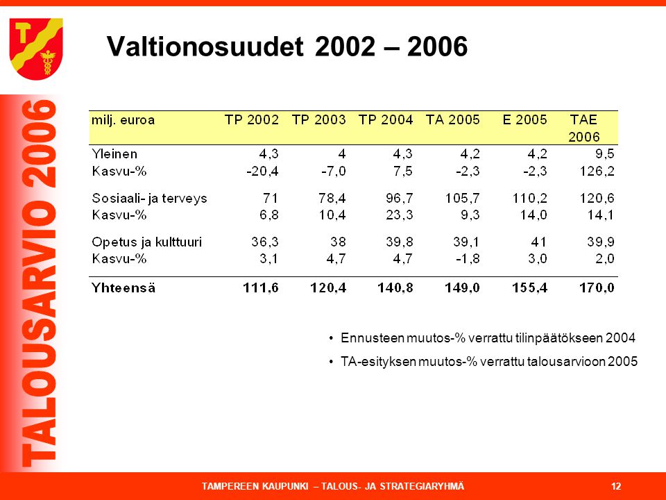 Valtionosuudet 2002 – 2006 Ennusteen muutos-% verrattu tilinpäätökseen 2004.