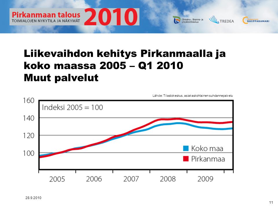 Liikevaihdon kehitys Pirkanmaalla ja koko maassa 2005 – Q Muut palvelut