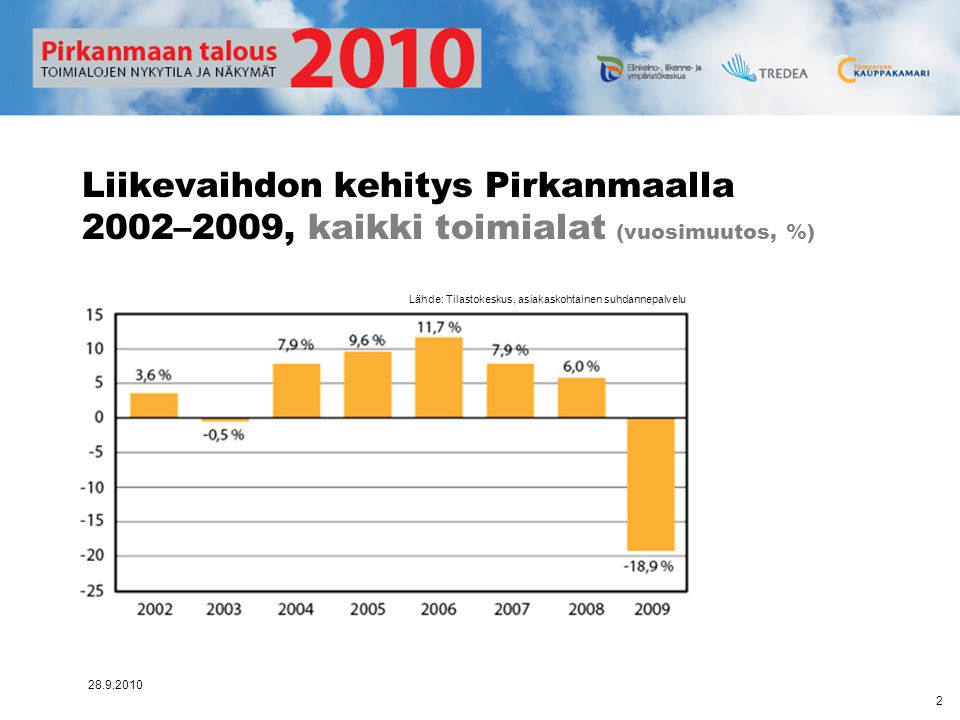 Liikevaihdon kehitys Pirkanmaalla 2002–2009, kaikki toimialat (vuosimuutos, %)