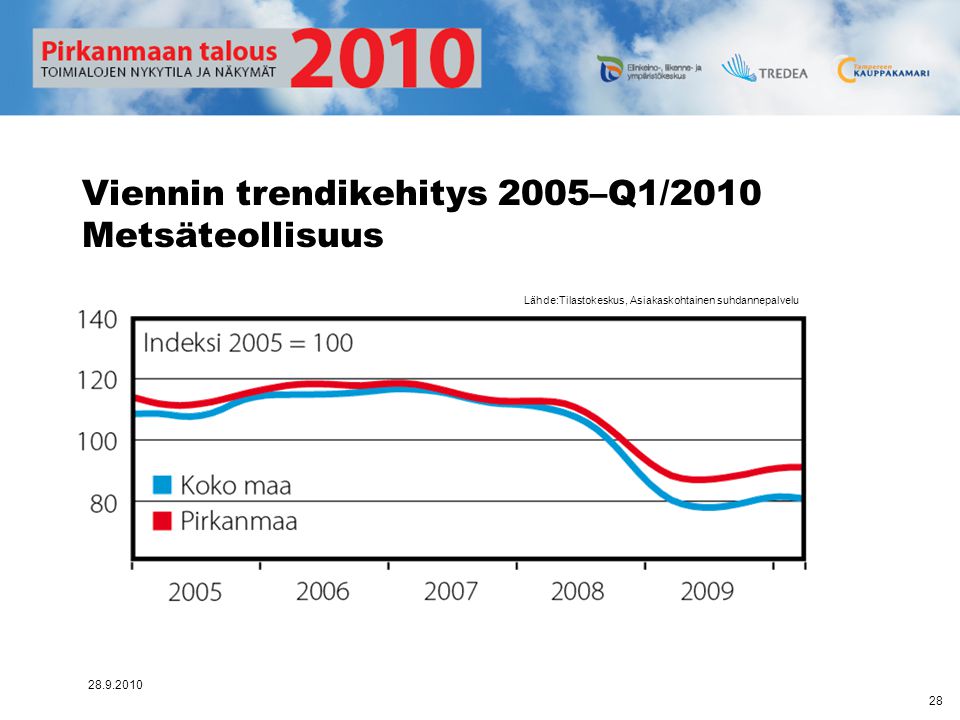 Viennin trendikehitys 2005–Q1/2010 Metsäteollisuus