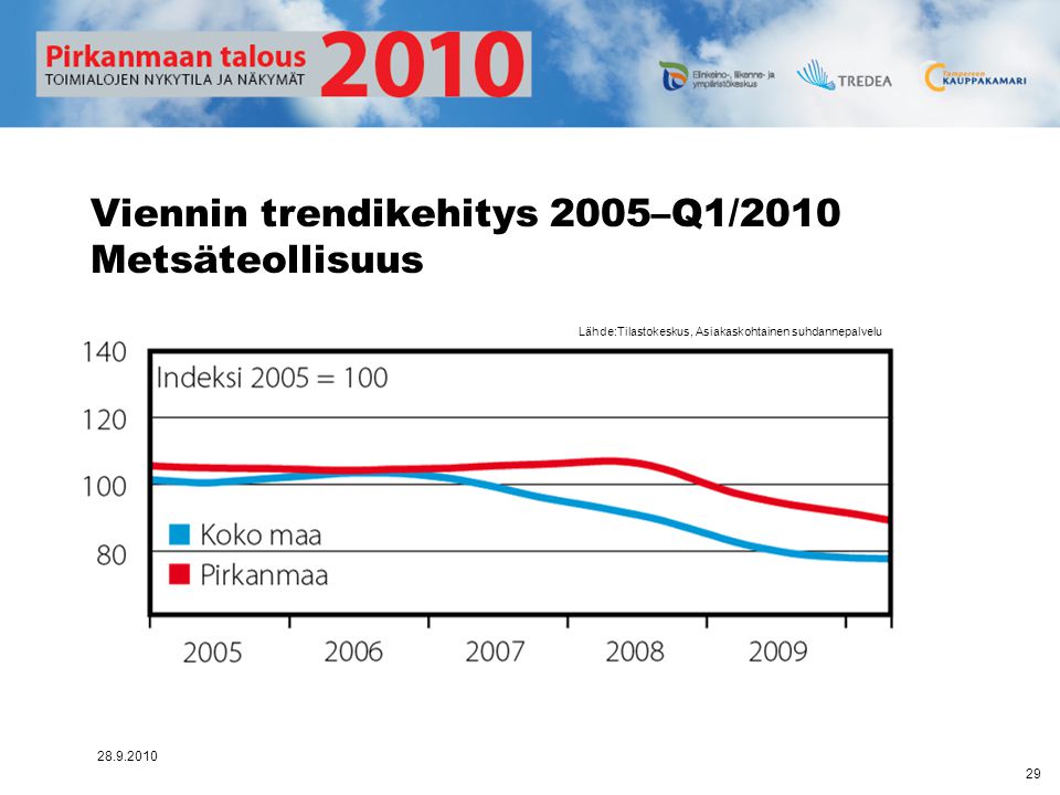Viennin trendikehitys 2005–Q1/2010 Metsäteollisuus
