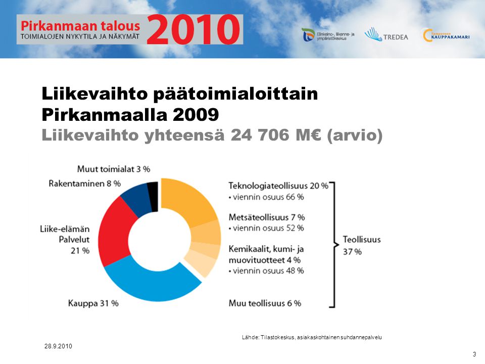 Liikevaihto päätoimialoittain Pirkanmaalla 2009 Liikevaihto yhteensä M€ (arvio)