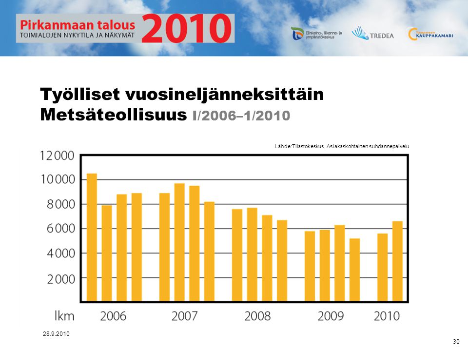 Työlliset vuosineljänneksittäin Metsäteollisuus I/2006–1/2010