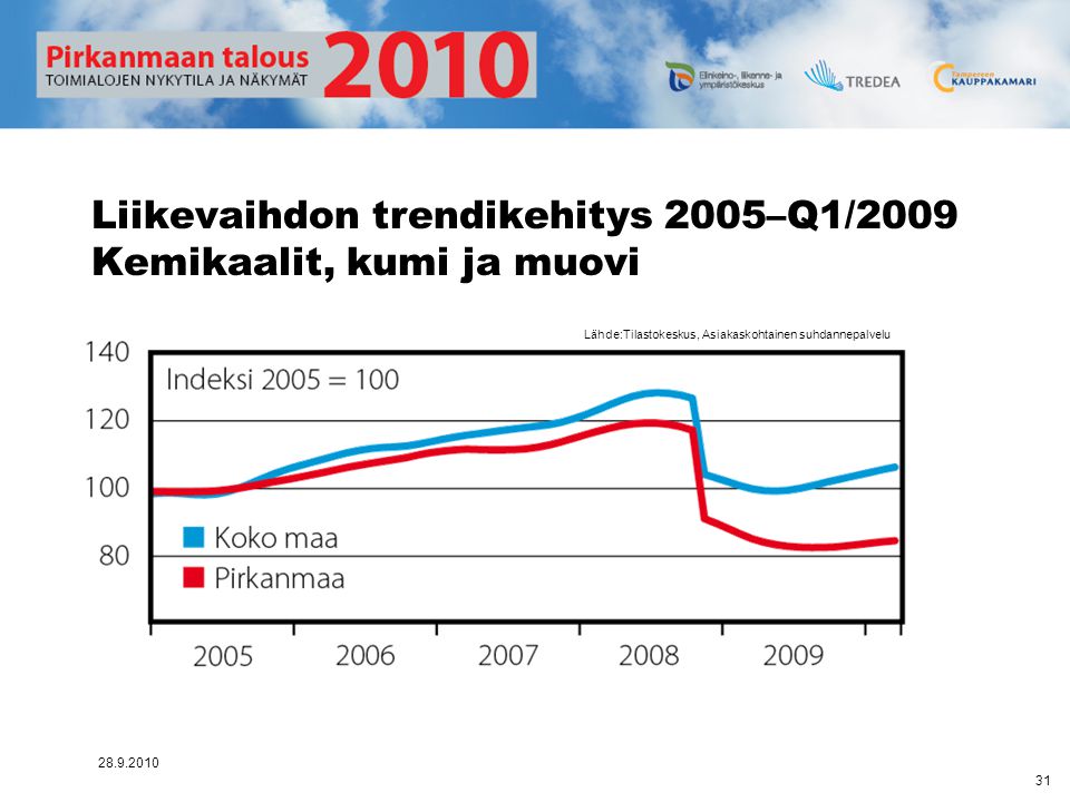 Liikevaihdon trendikehitys 2005–Q1/2009 Kemikaalit, kumi ja muovi