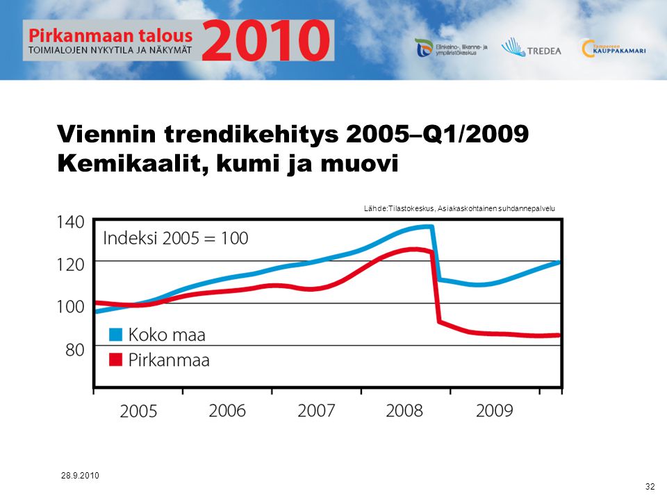 Viennin trendikehitys 2005–Q1/2009 Kemikaalit, kumi ja muovi