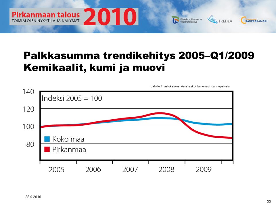 Palkkasumma trendikehitys 2005–Q1/2009 Kemikaalit, kumi ja muovi