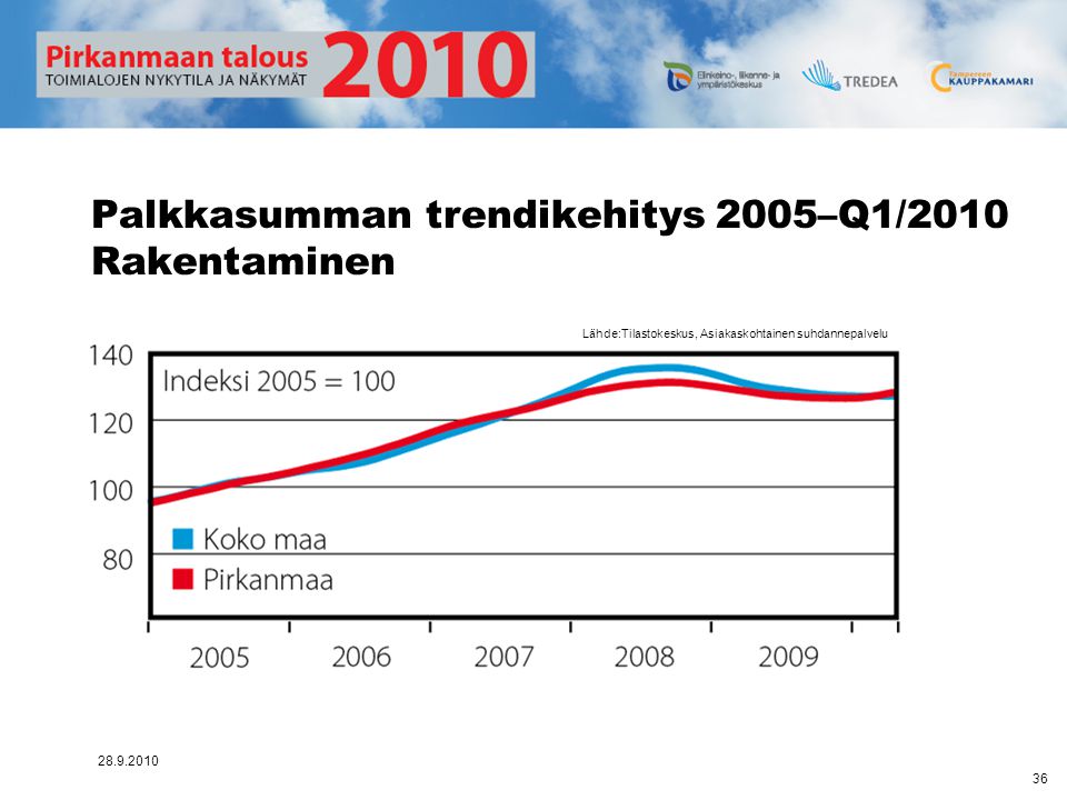 Palkkasumman trendikehitys 2005–Q1/2010 Rakentaminen