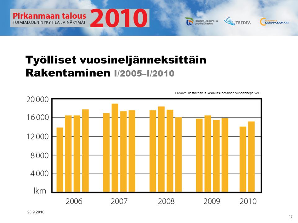 Työlliset vuosineljänneksittäin Rakentaminen I/2005–I/2010