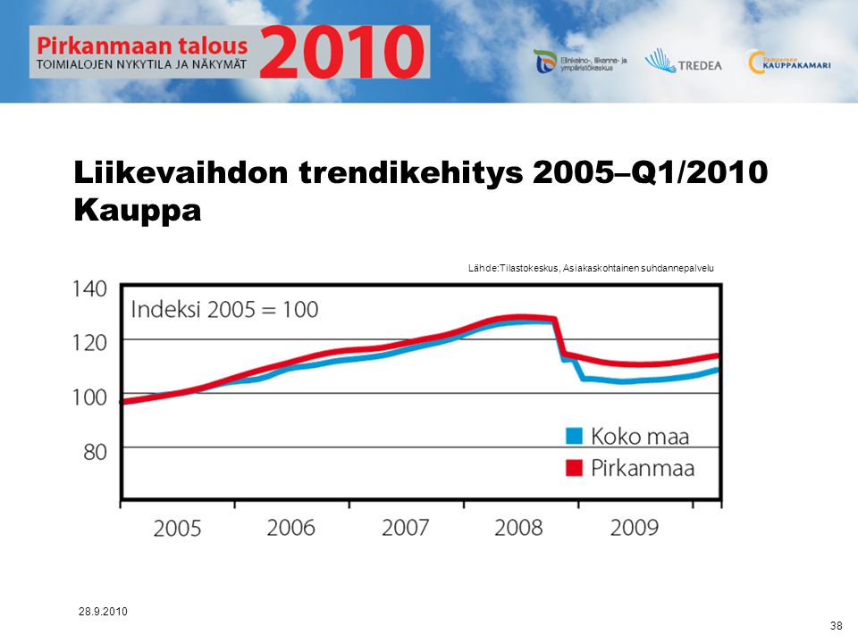 Liikevaihdon trendikehitys 2005–Q1/2010 Kauppa