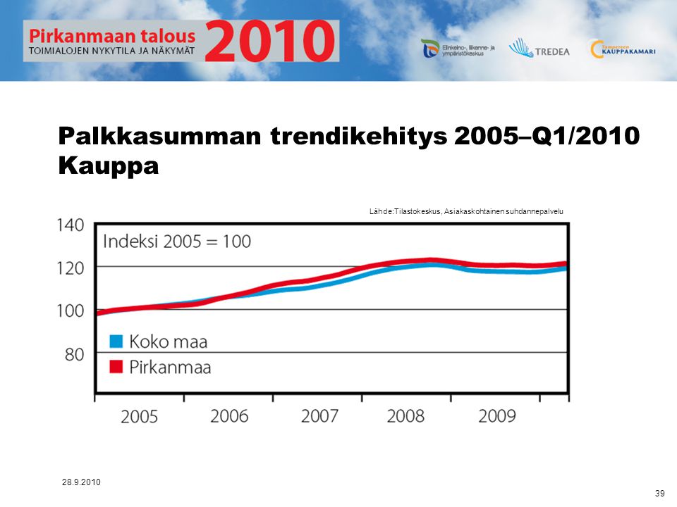 Palkkasumman trendikehitys 2005–Q1/2010 Kauppa