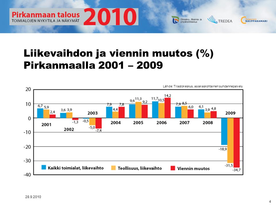 Liikevaihdon ja viennin muutos (%) Pirkanmaalla 2001 – 2009