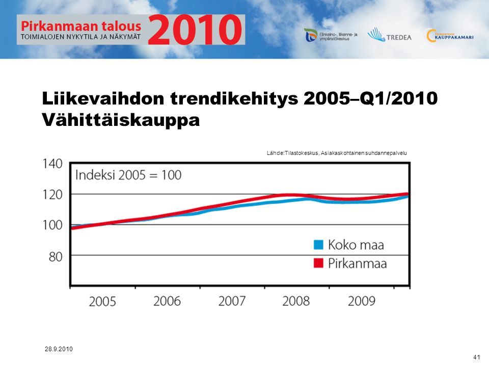Liikevaihdon trendikehitys 2005–Q1/2010 Vähittäiskauppa