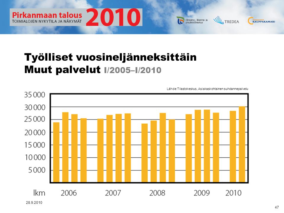 Työlliset vuosineljänneksittäin Muut palvelut I/2005–I/2010