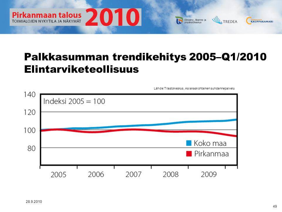 Palkkasumman trendikehitys 2005–Q1/2010 Elintarviketeollisuus