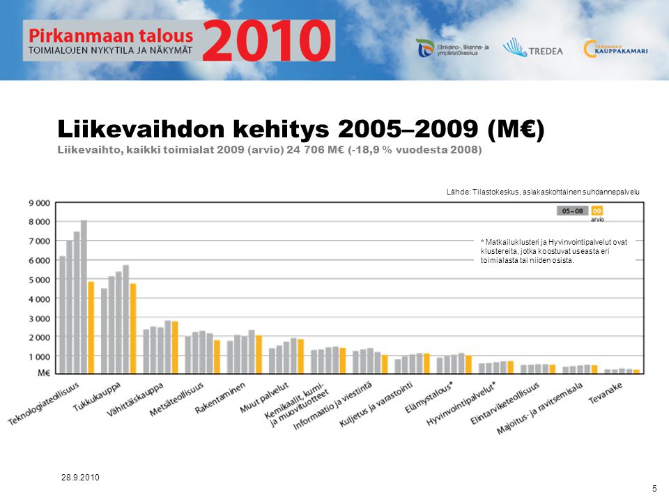 Liikevaihdon kehitys 2005–2009 (M€) Liikevaihto, kaikki toimialat 2009 (arvio) M€ (-18,9 % vuodesta 2008)