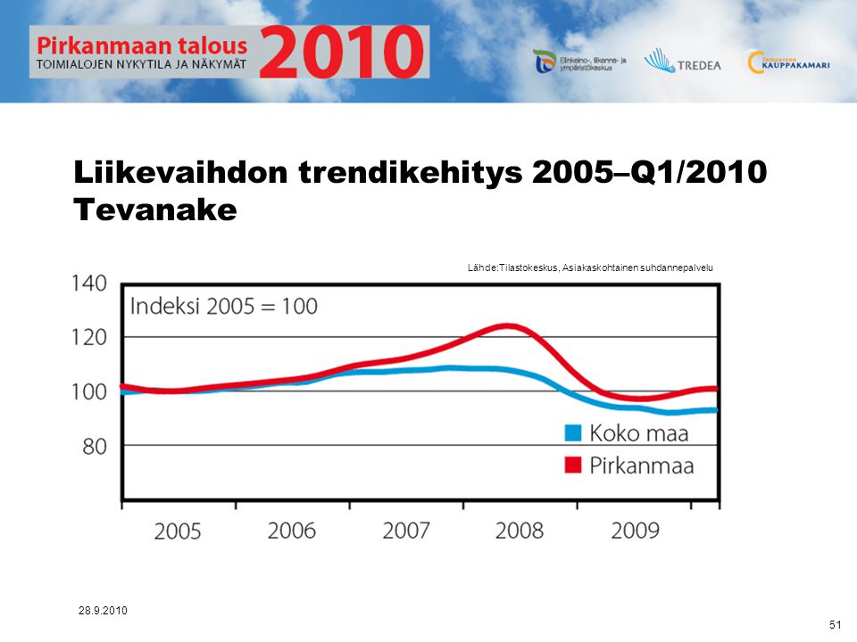 Liikevaihdon trendikehitys 2005–Q1/2010 Tevanake