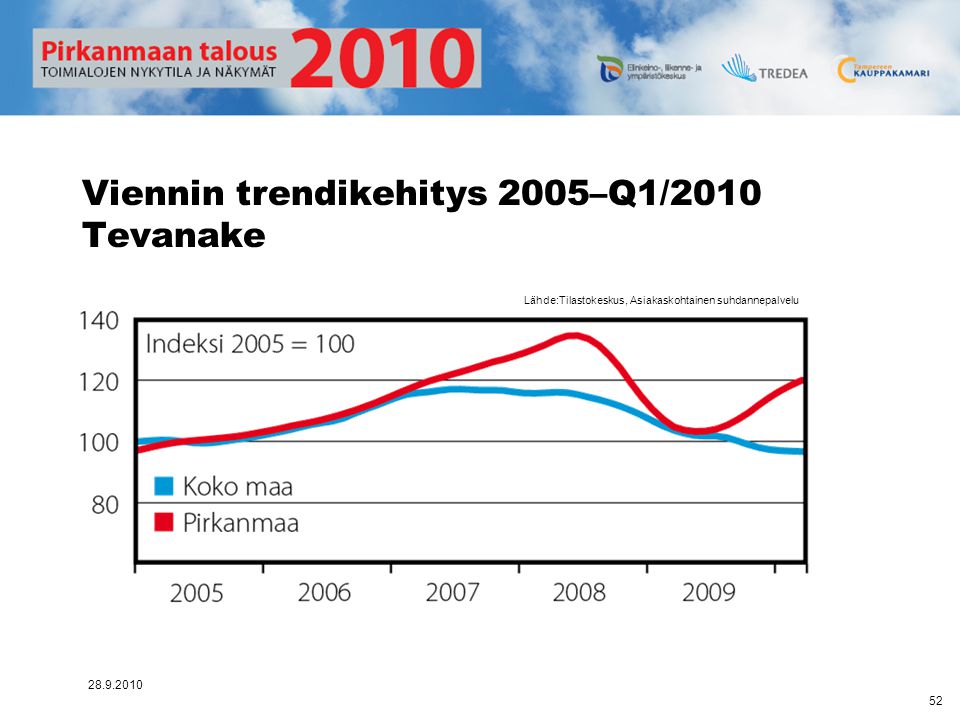 Viennin trendikehitys 2005–Q1/2010 Tevanake