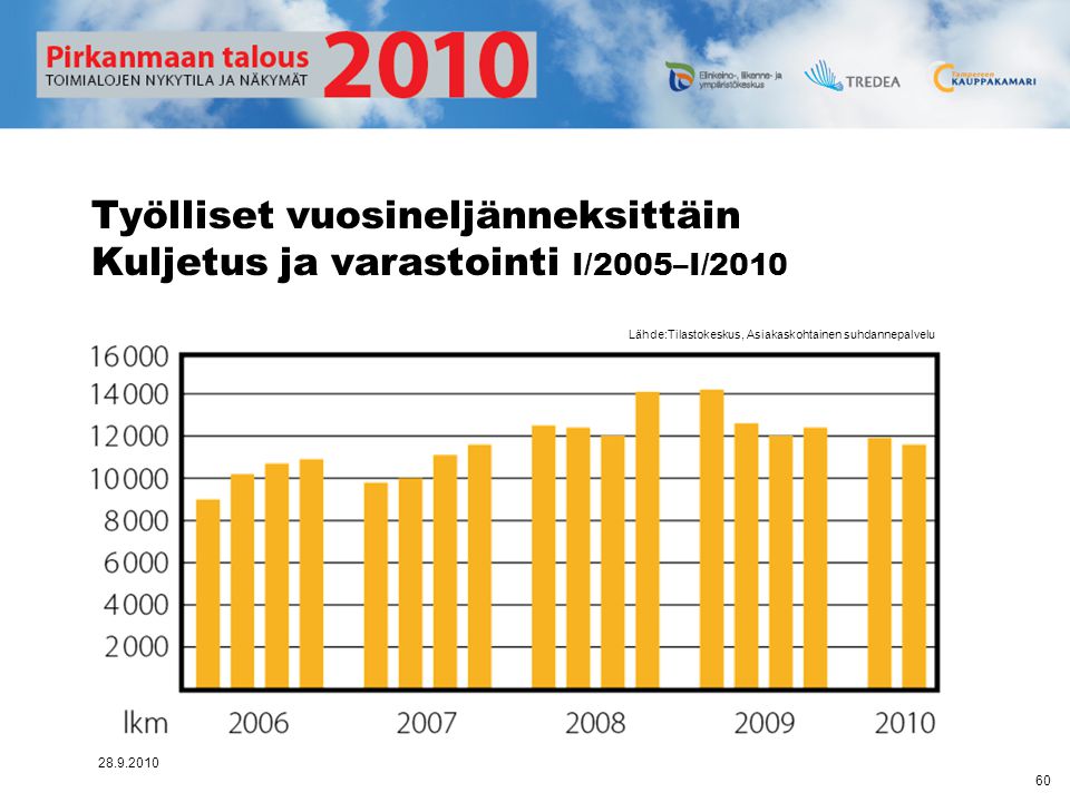 Työlliset vuosineljänneksittäin Kuljetus ja varastointi I/2005–I/2010