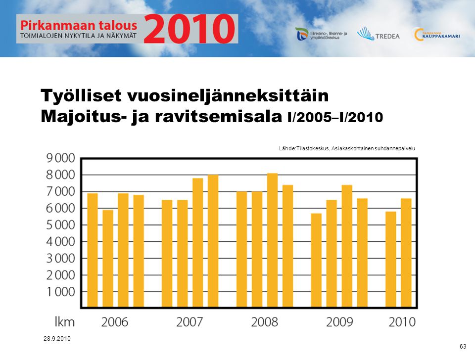 Työlliset vuosineljänneksittäin Majoitus- ja ravitsemisala I/2005–I/2010