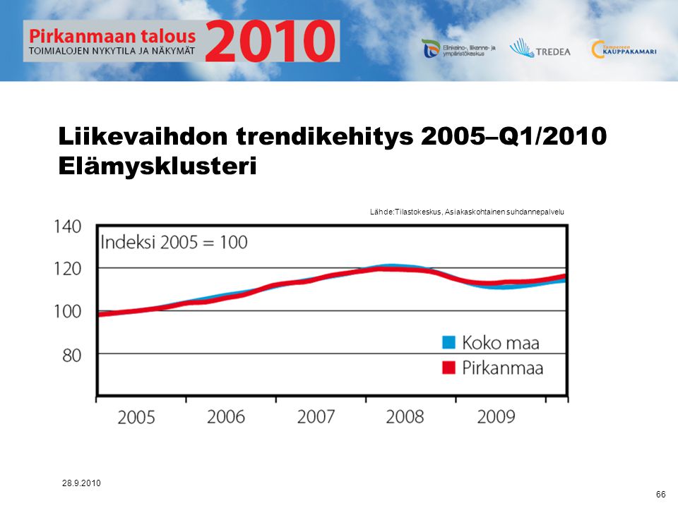 Liikevaihdon trendikehitys 2005–Q1/2010 Elämysklusteri
