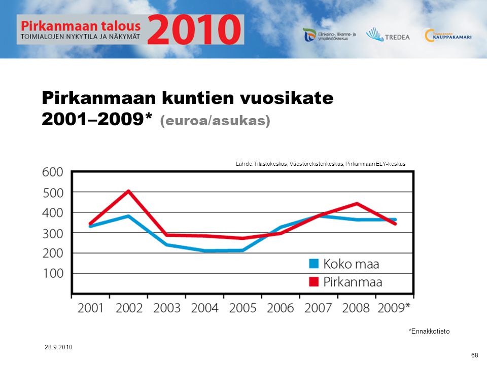 Pirkanmaan kuntien vuosikate 2001–2009* (euroa/asukas)