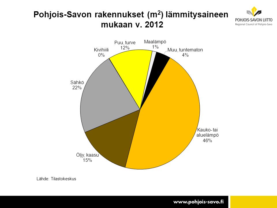 Pohjois-Savon rakennukset (m2) lämmitysaineen mukaan v. 2012