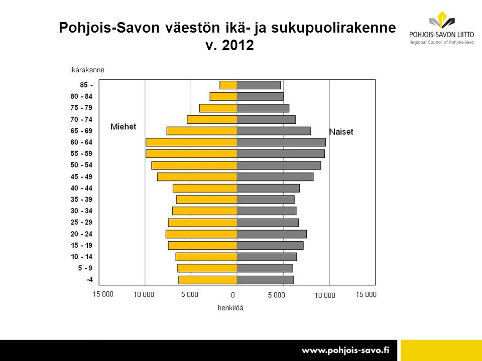 Pohjois-Savon väestön ikä- ja sukupuolirakenne v. 2012