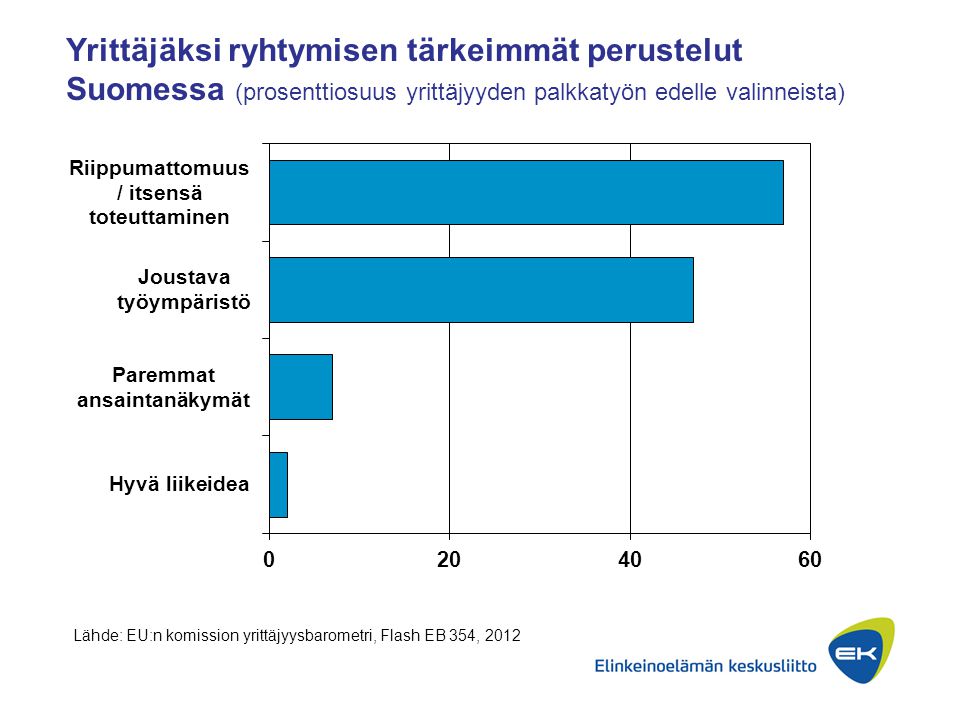 Yrittäjäksi ryhtymisen tärkeimmät perustelut Suomessa (prosenttiosuus yrittäjyyden palkkatyön edelle valinneista)