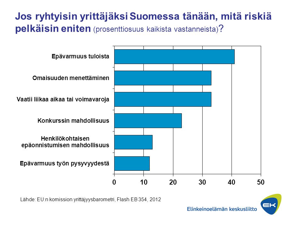 Jos ryhtyisin yrittäjäksi Suomessa tänään, mitä riskiä pelkäisin eniten (prosenttiosuus kaikista vastanneista)