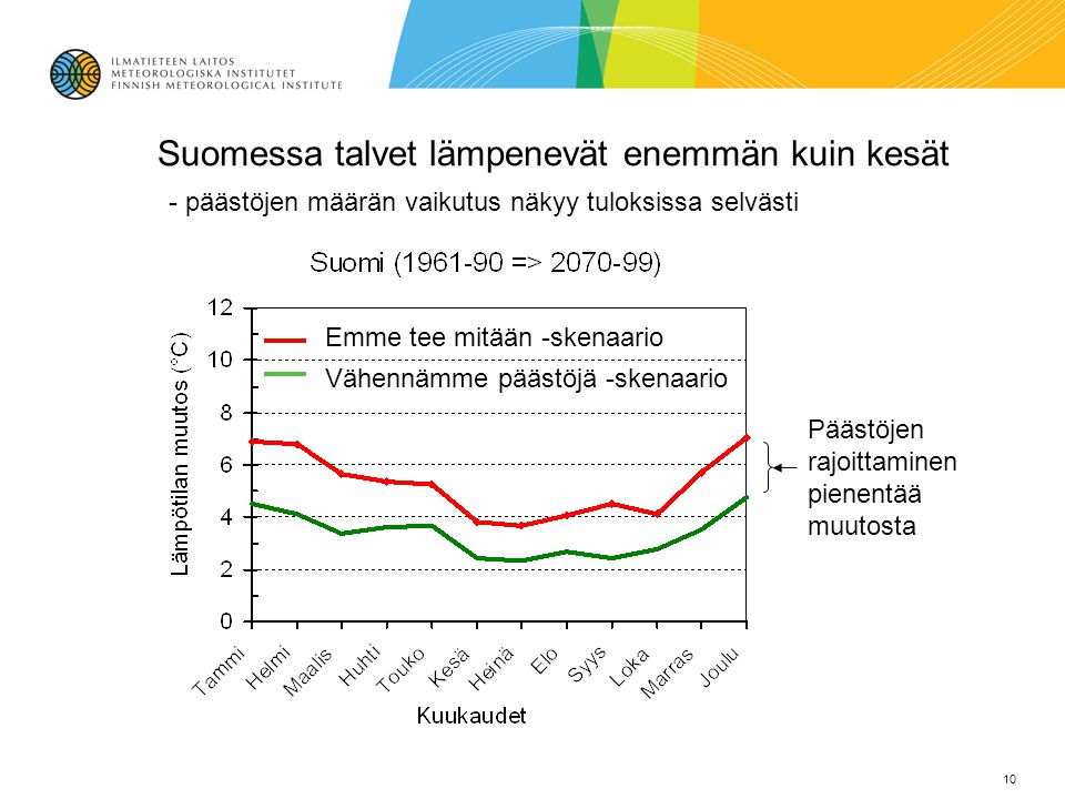 Suomessa talvet lämpenevät enemmän kuin kesät