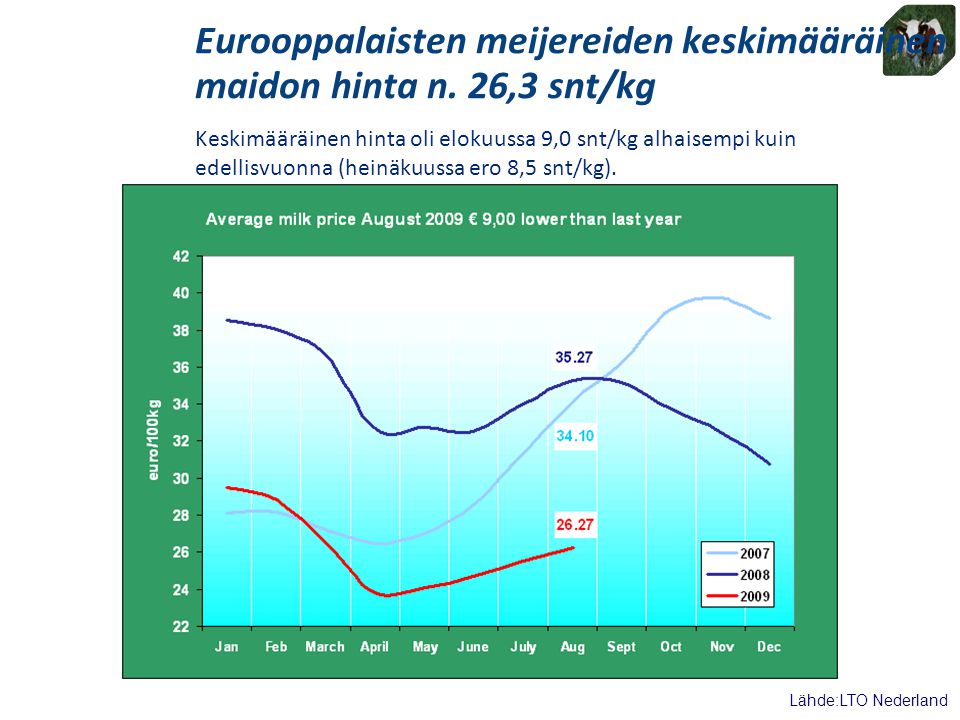 Eurooppalaisten meijereiden keskimääräinen maidon hinta n. 26,3 snt/kg