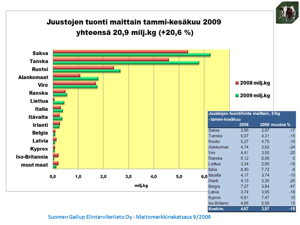 Suomen Gallup Elintarviketieto Oy - Maitomarkkinakatsaus 9/2009