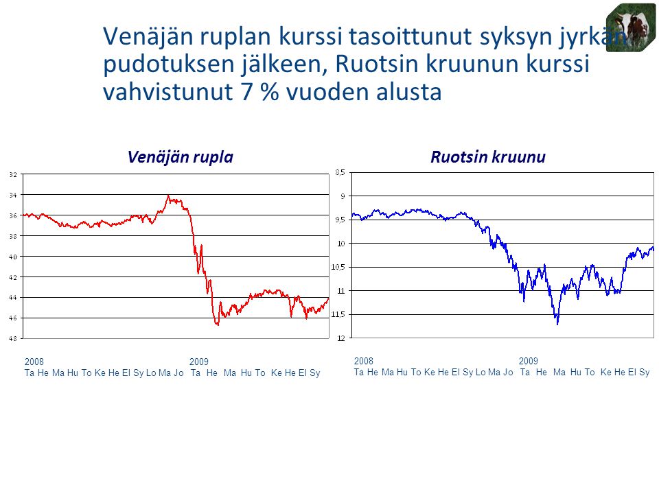 Venäjän ruplan kurssi tasoittunut syksyn jyrkän pudotuksen jälkeen, Ruotsin kruunun kurssi vahvistunut 7 % vuoden alusta