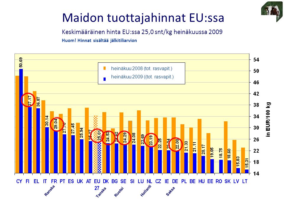 Maidon tuottajahinnat EU:ssa Keskimääräinen hinta EU:ssa 25,0 snt/kg heinäkuussa 2009 Huom! Hinnat sisältää jälkitiliarvion