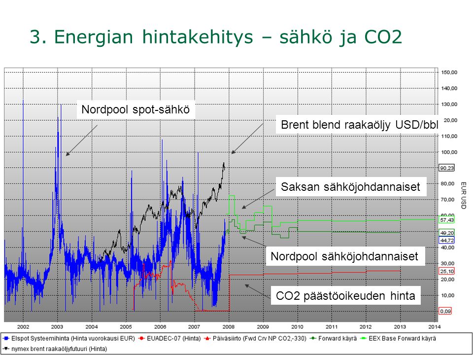 3. Energian hintakehitys – sähkö ja CO2
